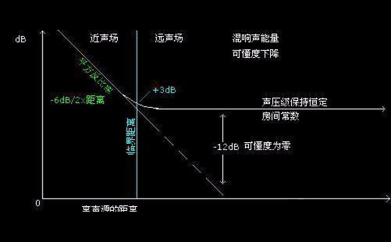 混響半徑（臨（lín）界（jiè）距離）