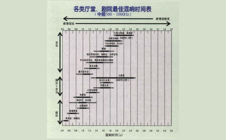 各類(lèi)用途廳堂最佳混響時間 各類用途廳堂最佳混響時間